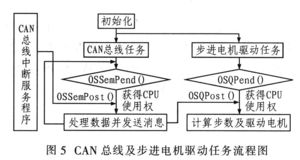 嵌入式汽車數字儀表的設計與技術制作